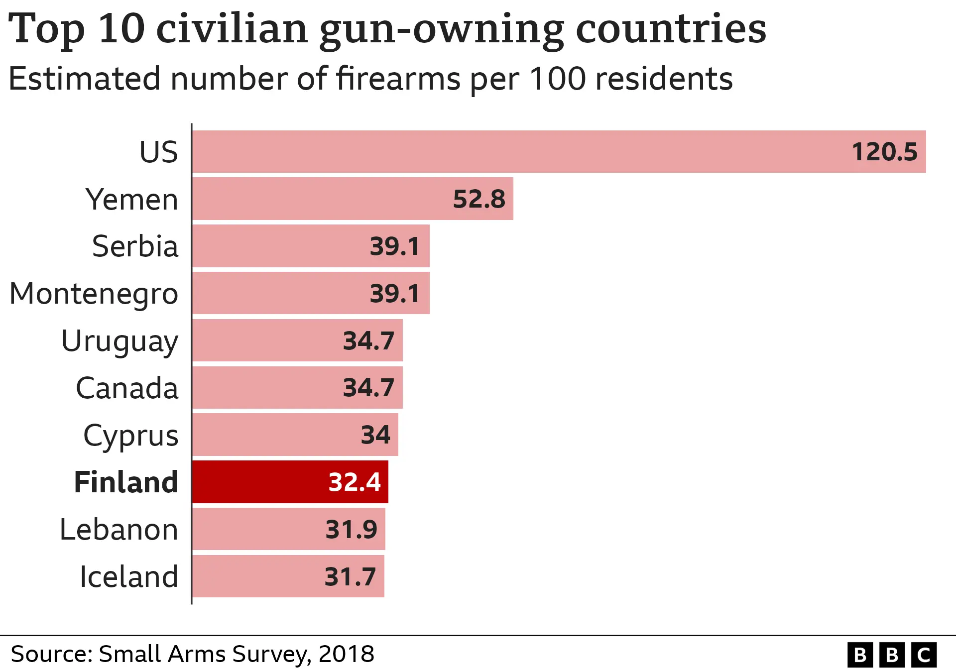 Chart showing gun ownership per 100 people